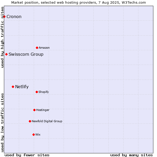 Market position of Netlify vs. Swisscom Group vs. Cronon