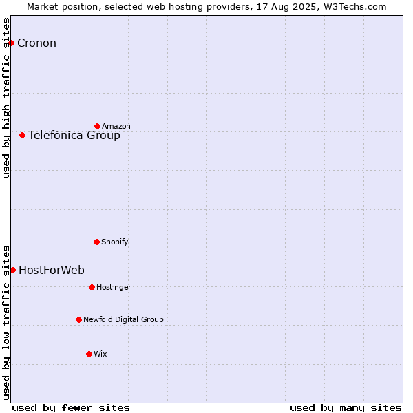 Market position of Telefónica Group vs. HostForWeb vs. Cronon