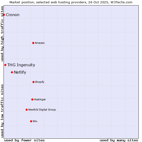 Market position of Netlify vs. THG Ingenuity vs. Cronon