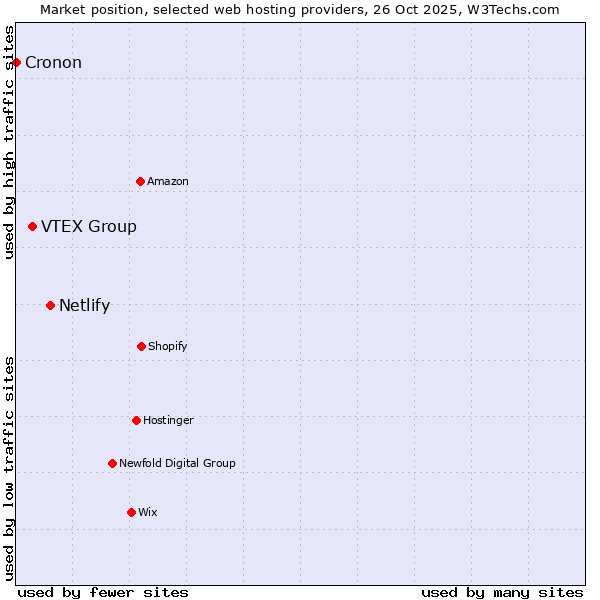 Market position of Netlify vs. VTEX Group vs. Cronon