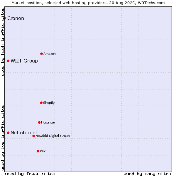 Market position of Netinternet vs. WIIT Group vs. Cronon
