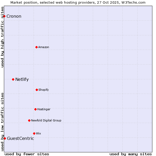 Market position of Netlify vs. GuestCentric vs. Cronon