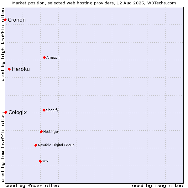 Market position of Heroku vs. Cologix vs. Cronon