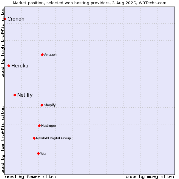 Market position of Netlify vs. Heroku vs. Cronon