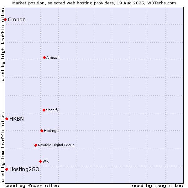 Market position of Hosting2GO vs. HKBN vs. Cronon