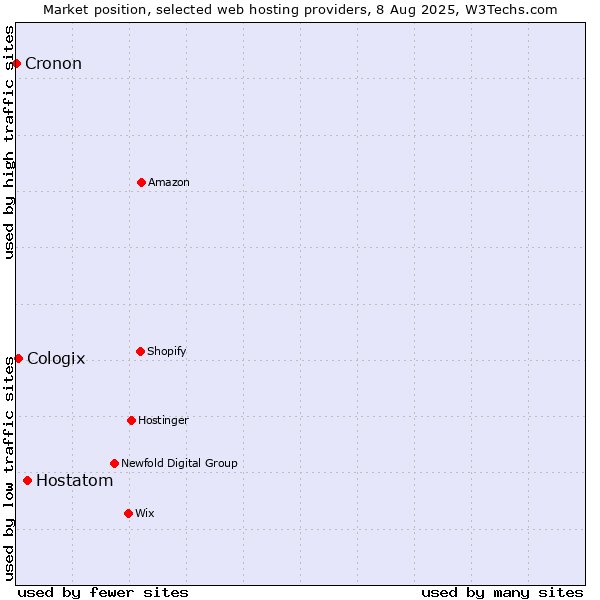 Market position of Hostatom vs. Cologix vs. Cronon