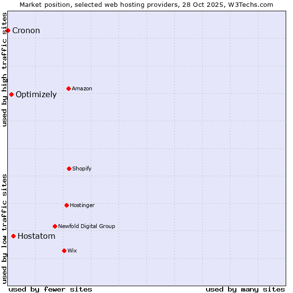 Market position of Hostatom vs. Optimizely vs. Cronon