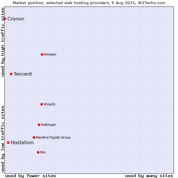 Market position of Tencent vs. Hostatom vs. Cronon