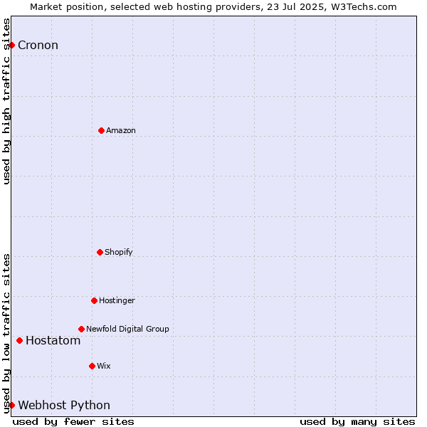 Market position of Hostatom vs. Cronon vs. Webhost Python