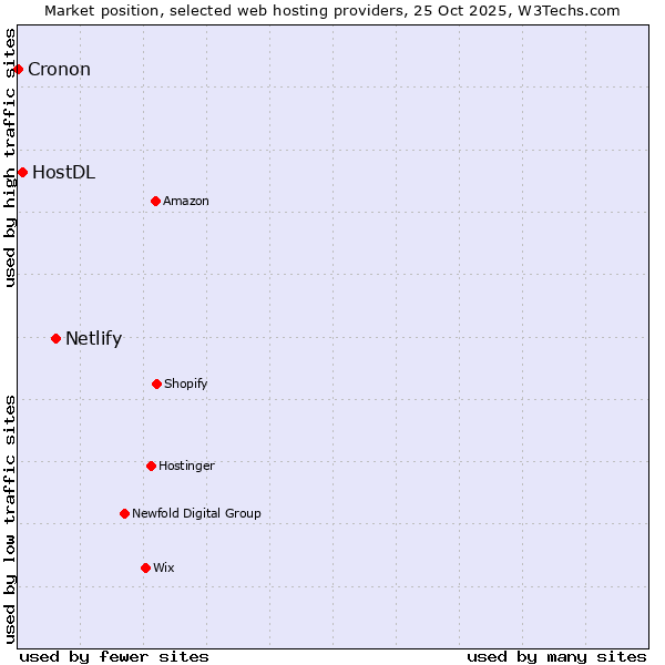 Market position of Netlify vs. HostDL vs. Cronon
