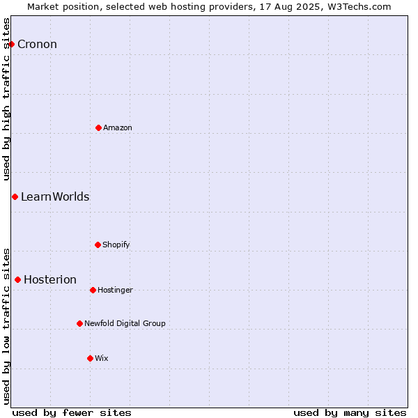 Market position of Hosterion vs. LearnWorlds vs. Cronon