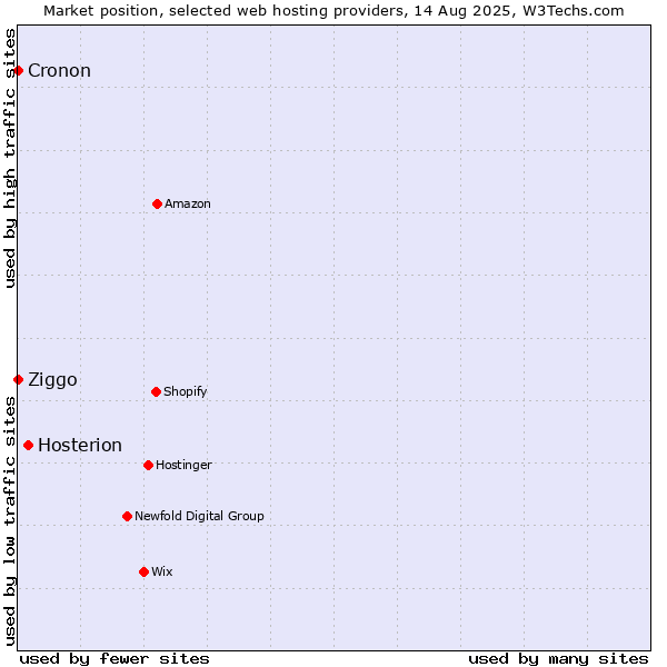 Market position of Hosterion vs. Ziggo vs. Cronon