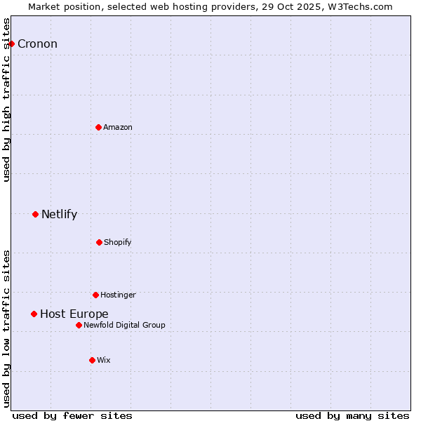 Market position of Netlify vs. Host Europe vs. Cronon