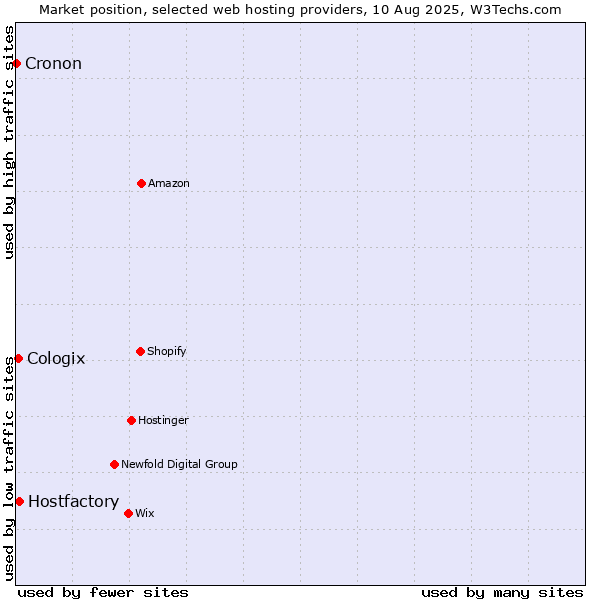 Market position of Hostfactory vs. Cologix vs. Cronon