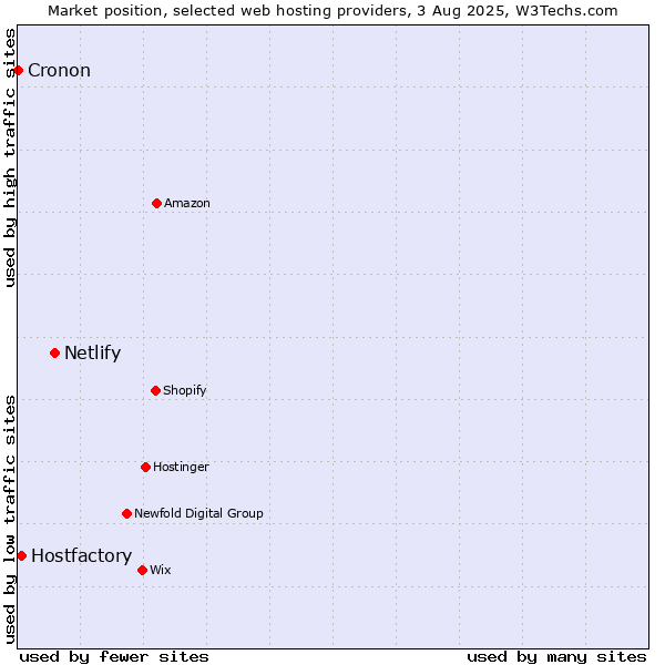 Market position of Netlify vs. Hostfactory vs. Cronon