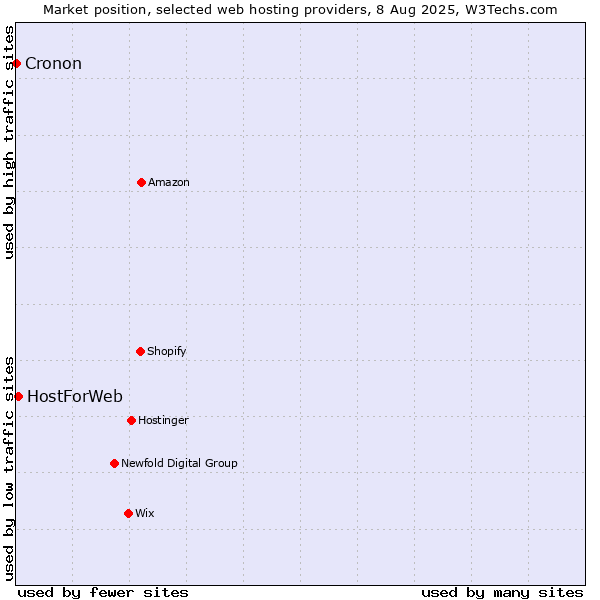 Market position of HostForWeb vs. Cronon