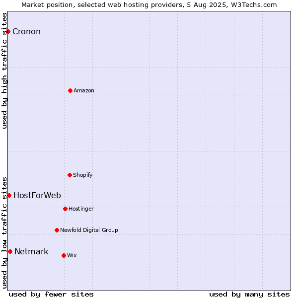 Market position of Netmark vs. HostForWeb vs. Cronon