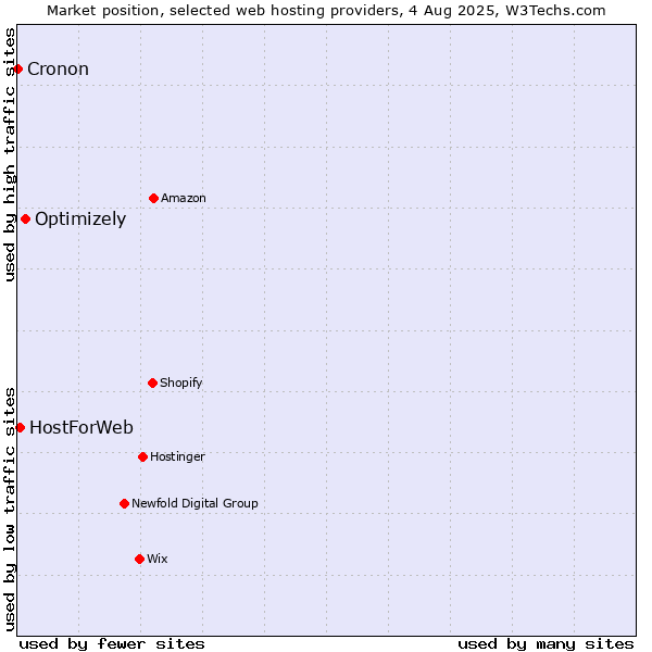 Market position of Optimizely vs. HostForWeb vs. Cronon