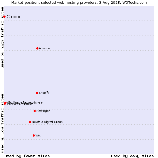 Market position of PythonAnywhere vs. HostForWeb vs. Cronon