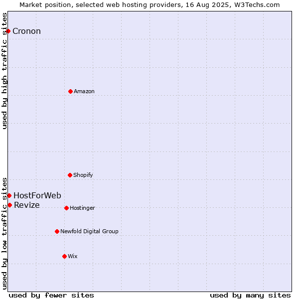 Market position of Revize vs. HostForWeb vs. Cronon