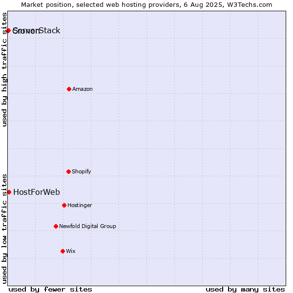 Market position of HostForWeb vs. ServerStack vs. Cronon