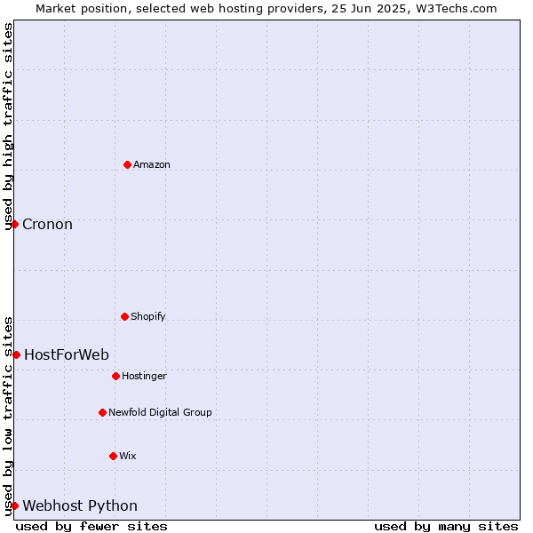 Market position of HostForWeb vs. Cronon vs. Webhost Python
