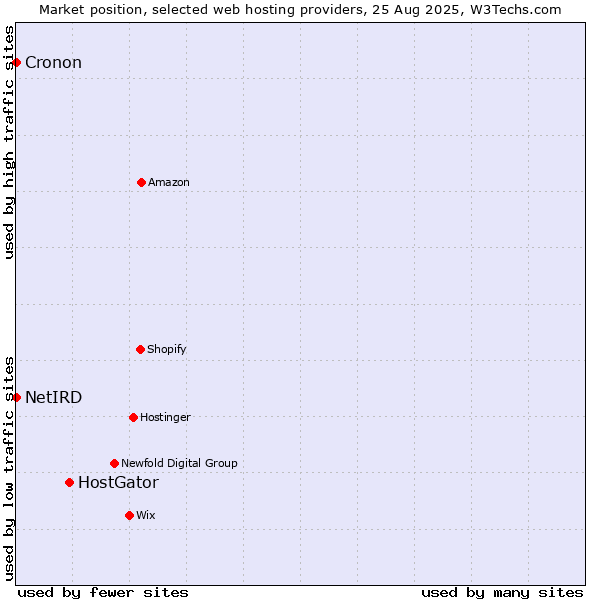 Market position of HostGator vs. Cronon vs. NetIRD