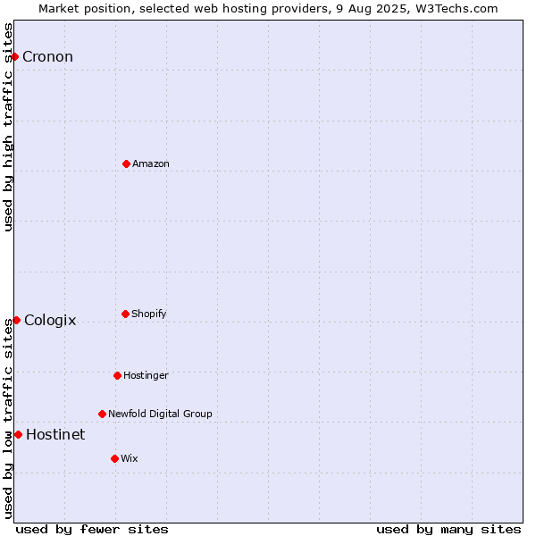 Market position of Hostinet vs. Cologix vs. Cronon