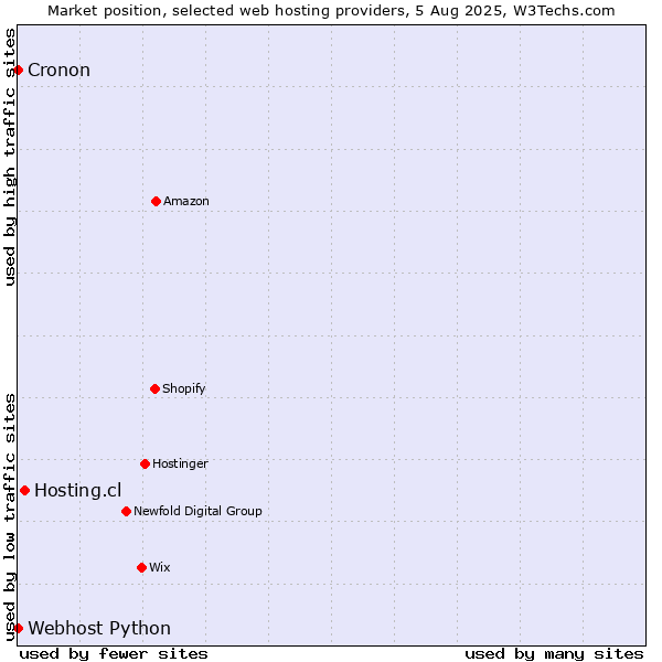Market position of Hosting.cl vs. Cronon vs. Webhost Python