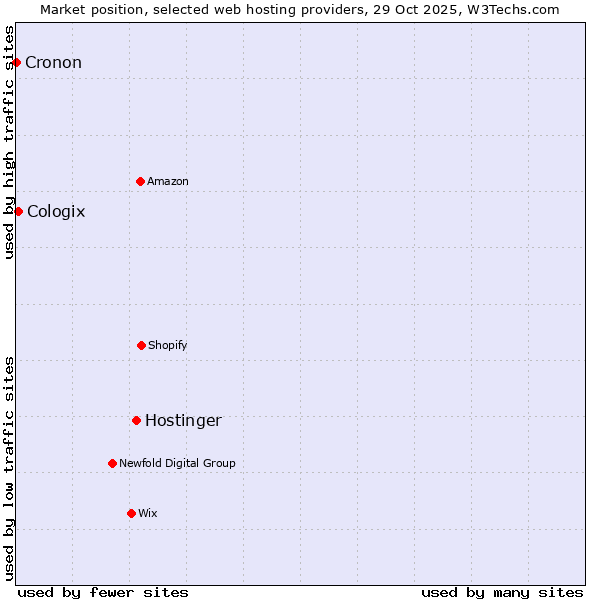Market position of Hostinger vs. Cologix vs. Cronon