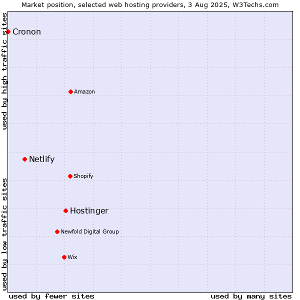 Market position of Hostinger vs. Netlify vs. Cronon