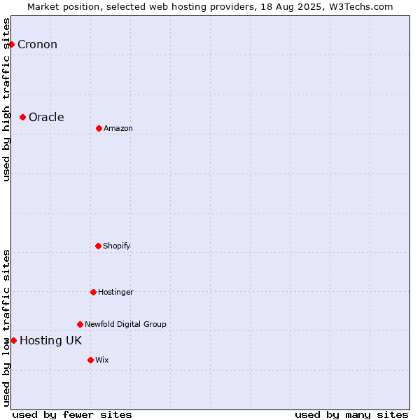 Market position of Oracle vs. Hosting UK vs. Cronon