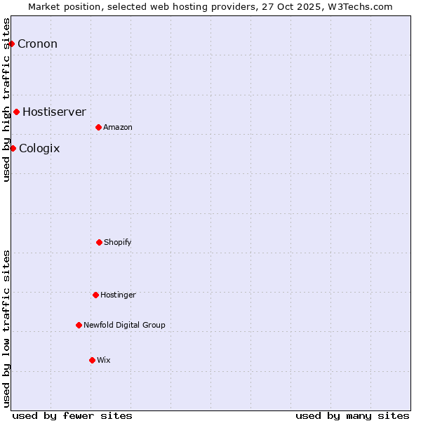 Market position of Hostiserver vs. Cologix vs. Cronon