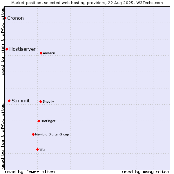 Market position of Summit vs. Hostiserver vs. Cronon