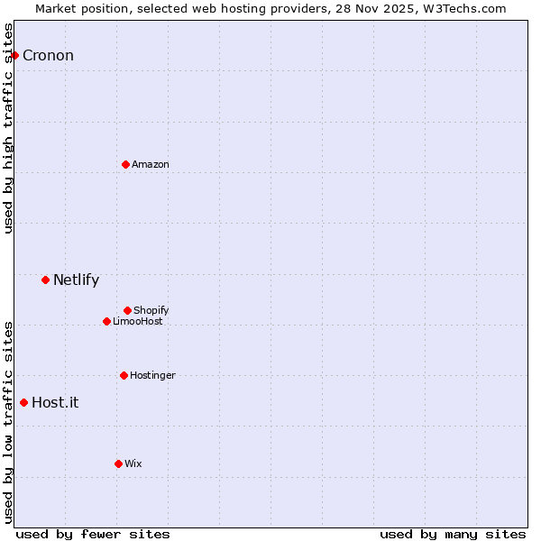 Market position of Netlify vs. Host.it vs. Cronon
