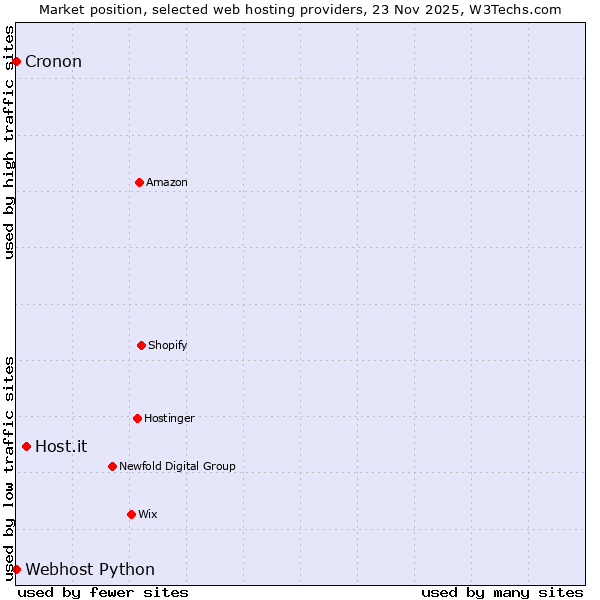 Market position of Host.it vs. Cronon vs. Webhost Python
