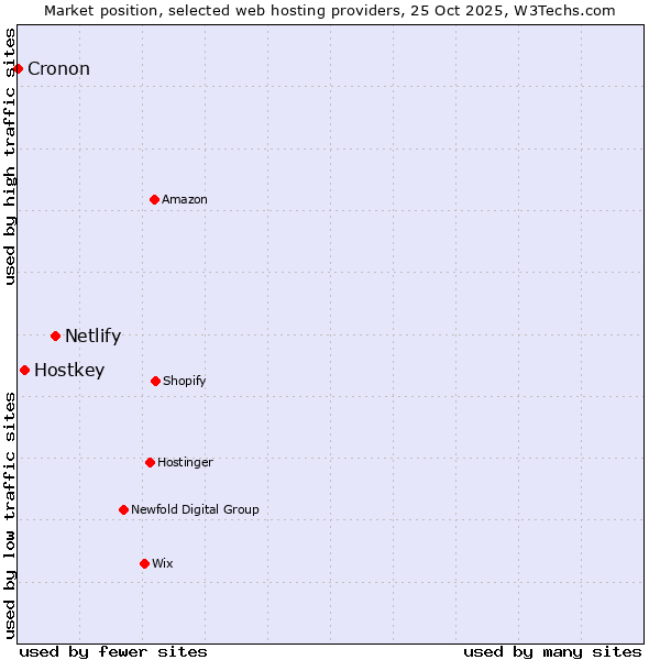 Market position of Netlify vs. Hostkey vs. Cronon