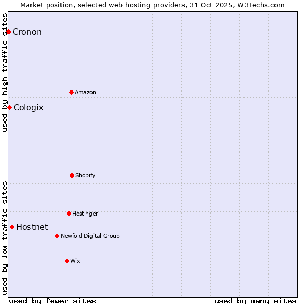 Market position of Hostnet vs. Cologix vs. Cronon