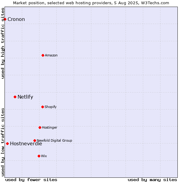 Market position of Netlify vs. Hostneverdie vs. Cronon