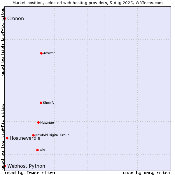 Market position of Hostneverdie vs. Cronon vs. Webhost Python