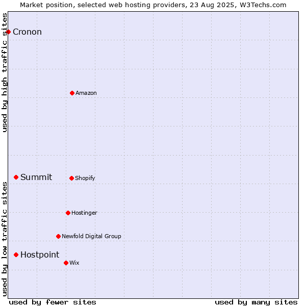 Market position of Summit vs. Hostpoint vs. Cronon