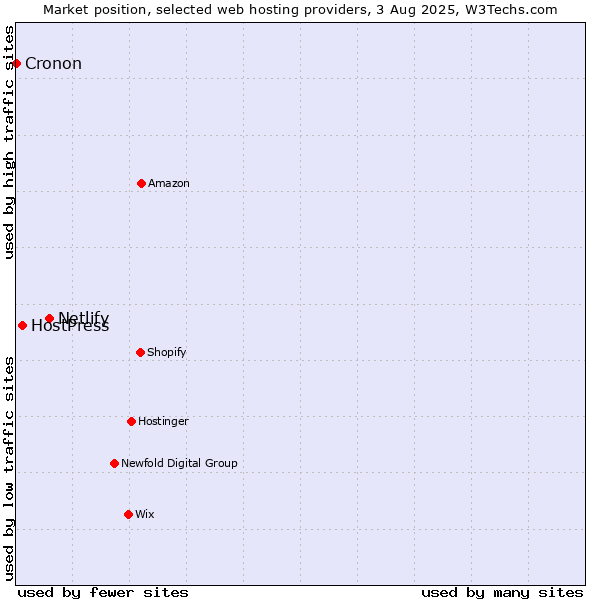 Market position of Netlify vs. HostPress vs. Cronon