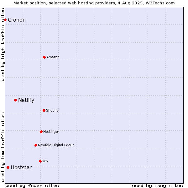 Market position of Netlify vs. Hoststar vs. Cronon