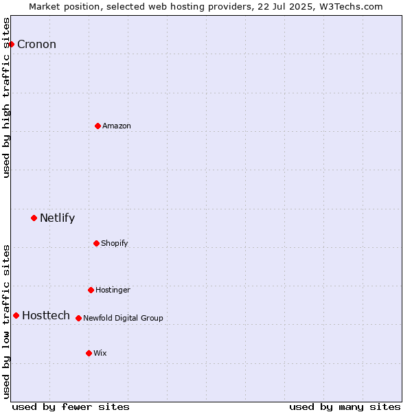 Market position of Netlify vs. Hosttech vs. Cronon