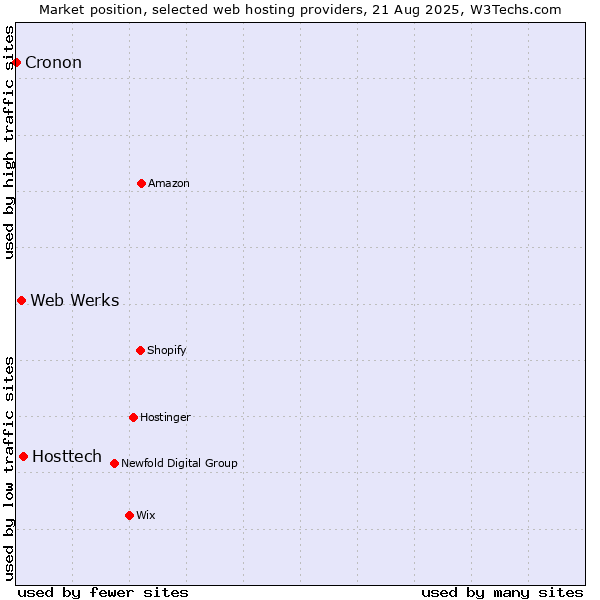 Market position of Hosttech vs. Web Werks vs. Cronon
