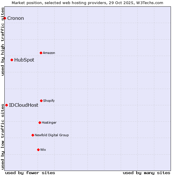 Market position of HubSpot vs. IDCloudHost vs. Cronon