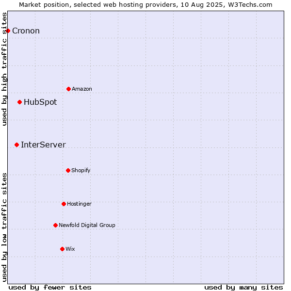 Market position of HubSpot vs. InterServer vs. Cronon