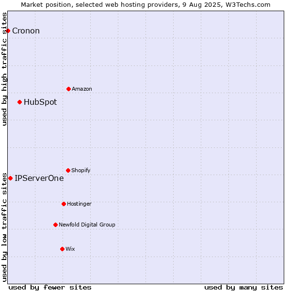 Market position of HubSpot vs. IPServerOne vs. Cronon