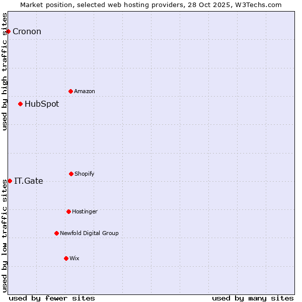 Market position of HubSpot vs. IT.Gate vs. Cronon