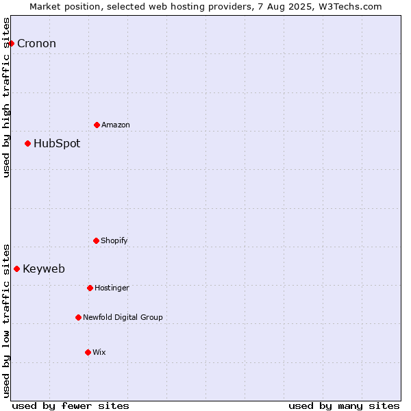 Market position of HubSpot vs. Keyweb vs. Cronon